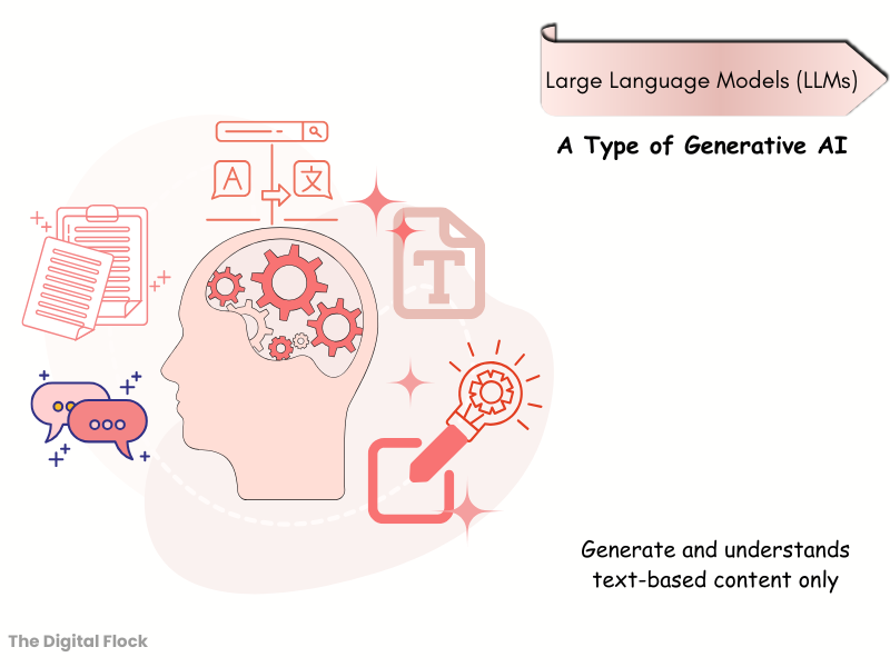 Large Language Models (LLMs), one of the AI types in marketing