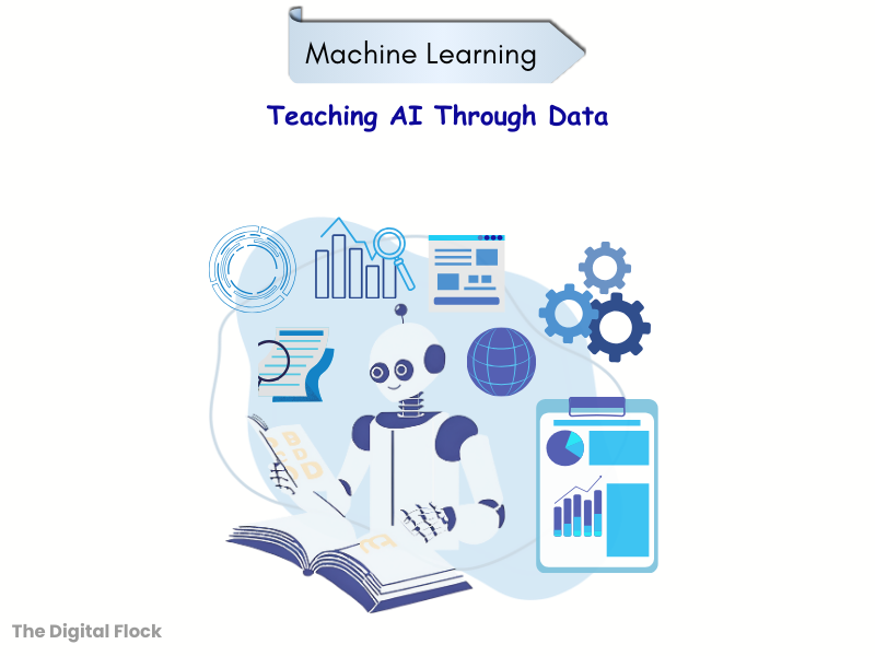 A diagram showing machine learning as one of the core types of AI in marketing.