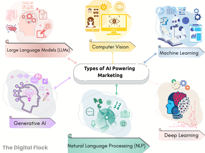 Types of AI in Marketing