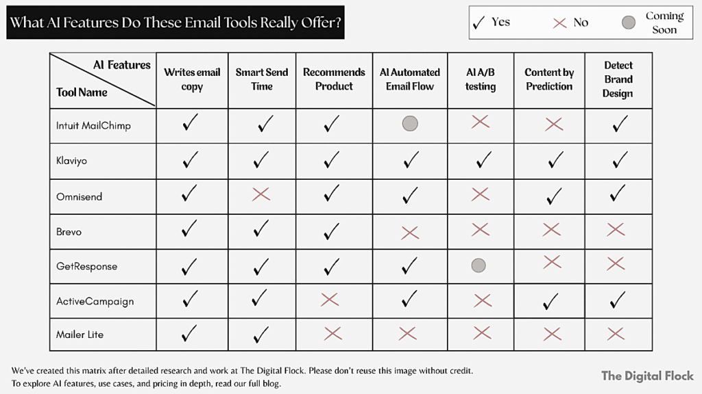 AI features offered by the top email marketing tools in a matrix table
